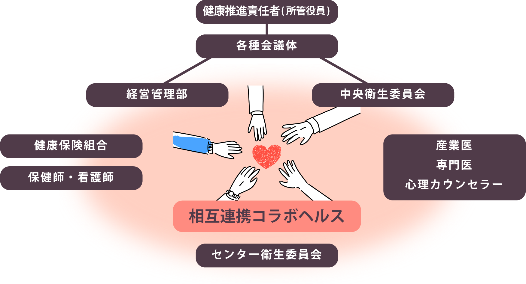 推進体制